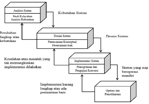 Gambar 1. Tahapan-tahapan dalam SDLC  Sumber: A. Kadir (2014) [12] 