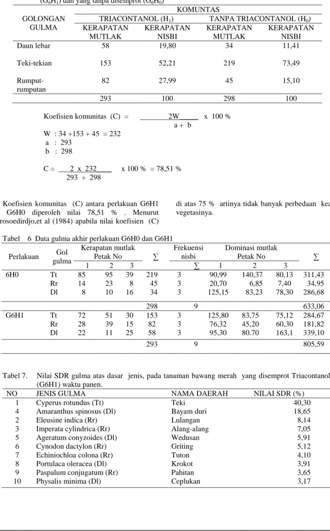 Tabel 5. Kerapatan mutlak dan nisbi gulma tanaman bawang merah yang disemprot Triacontanol  (G 6 H 1 ) dan yang tanpa disemprot (G 6 H 0 ) 