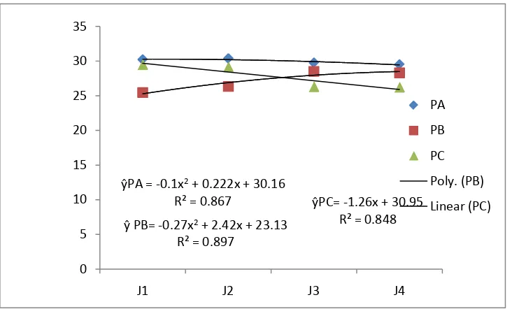 Gambar 4. Grafik hubungan interaksi panjang tanaman (g) akibat perlakuan waktu pemangkasan (p) dan jarak tanam (j) pada 7 MST setelah panen 