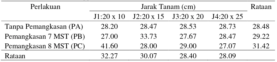 Tabel 4.Nilai Rataan Lingkar Umbi Per Sampel (cm) Pada Perlakuan Faktor 