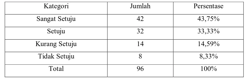 TABEL 24 DISTRIBUSI JAWABAN RESPONDEN TENTANG SETUJU 