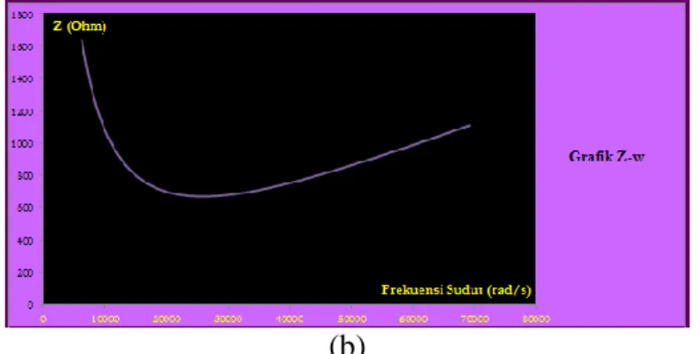 Gambar 11. Grafik hubungan antara (a) arus dengan frekuensi, di mana resonansi terjadi  saat arus maksimum, (b) impedansi dengan frekuensi di mana resonansi terjadi saat 