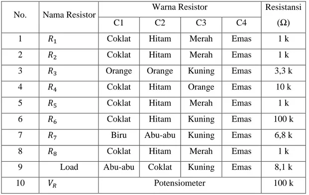 Tabel IV.2 Resistor sebagai Penghambat Arus 