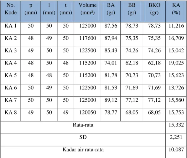 Tabel 4. 1. Hasil Pengujian Kadar Air  No.  Kode  p      (mm)  l     (mm)  t     (mm)  Volume        (mm³)  BA             (gr)  BB          (gr)  BKO         (gr)  KA         (%)  KA 1  50  50  50  125000  87,56  78,73  78,73  11,216  KA 2  48  49  50  11