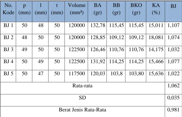 Tabel 4. 2. Hasil Pengujian Berat Jenis  No.  Kode  p       (mm)  l         (mm)  t       (mm)  Volume        (mm³)  BA             (gr)  BB          (gr)  BKO         (gr)  KA         (%)  BJ  BJ 1  50  48  50  120000  132,78  115,45  115,45  15,011  1,10