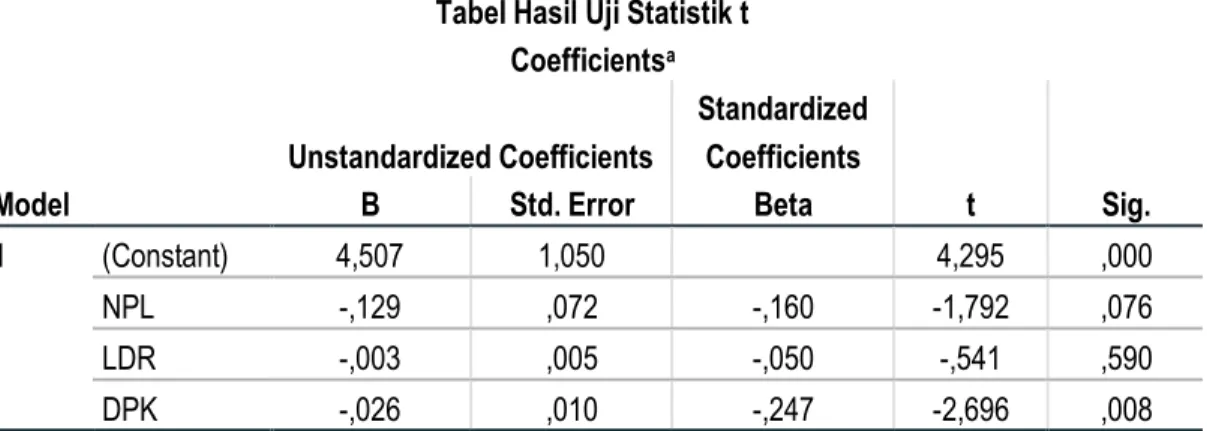 Tabel Hasil Uji Statistik t  Coefficients a Model  Unstandardized Coefficients  Standardized Coefficients  t  Sig