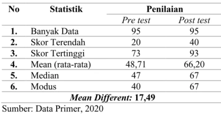 Tabel 7 Tabel Penilaian Pre-Post Test 