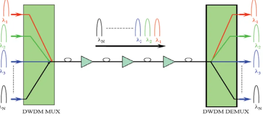 Gambar  2.11 berikut memperlihatkan  hubungan  point-to-point  sistem  DWDM, dimana pada salah satu node digabungkan beberapa wavelength  untuk  kemudian ditransmisikan melalui fiber optic  ke beberapa lokasi dan pada node  tujuan gabungan wavelength  ters