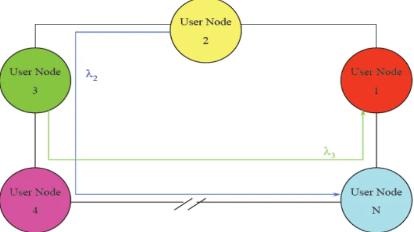 Gambar  2.14 menunjukkan jaringan ring sistem WDM unidirectional,  dimana  User Node-2 transmit ke User Node- N  dengan  λ2  dan  User Node-3  transmit ke User Node- 1 dengan λ3 [3]