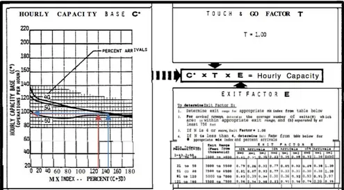 Gambar 1 Penentuan Kapasitas Dasar Per Jam (FAA, 1983) 