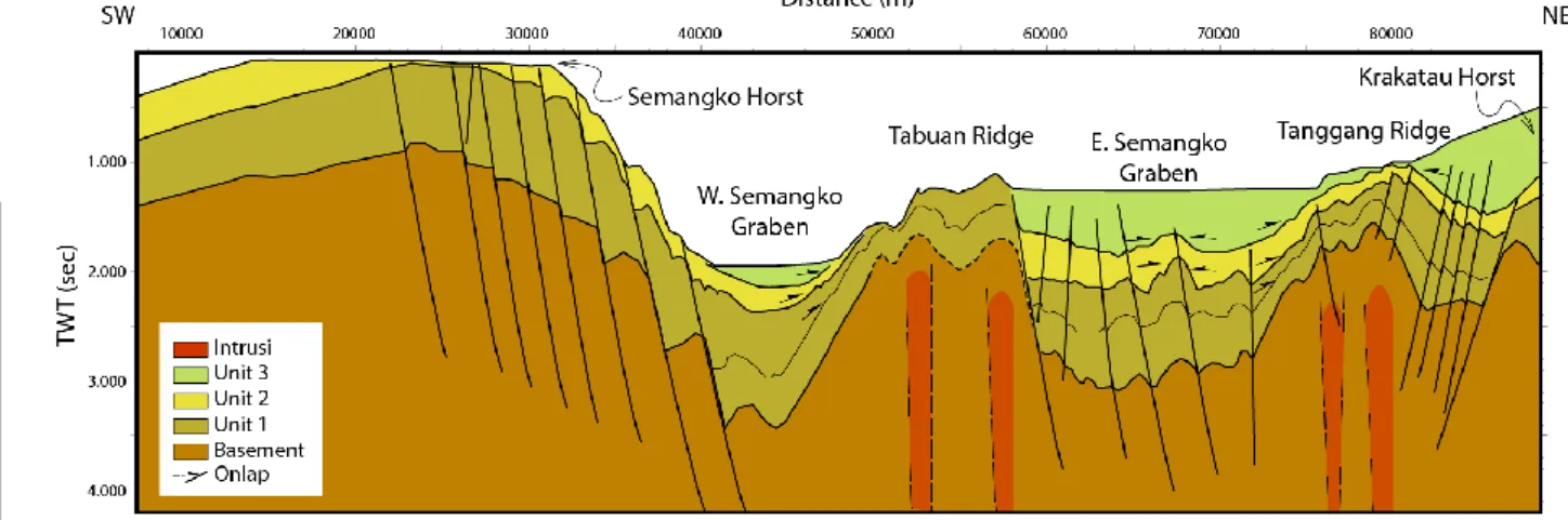 Gambar 2 Interpretasi stratigrafi dan struktur dari penampang seismik Line 21. Semangko Graben terbagi atas  Semangko Graben bagian barat dan timur, dengan Tabuan Ridge di bagian tengahnya