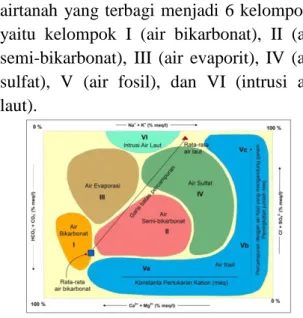 Gambar 1  menunjukkan klasifikasi  airtanah yang terbagi menjadi 6 kelompok,  yaitu kelompok I (air bikarbonat), II (air  semi-bikarbonat), III (air evaporit), IV (air  sulfat), V (air fosil), dan VI (intrusi air  laut)
