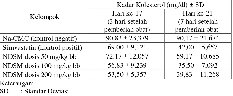 Tabel 4.3 Hasil statistik pengukuran rata-rata Kadar Kolesterol Darah marmot hari ke-17 (3 hari setelah pemberian obat) 