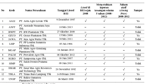 tabel 4.2 Tabel 4.2 Daftar Populasi dan Sampel Perusahaan Perkebunan 