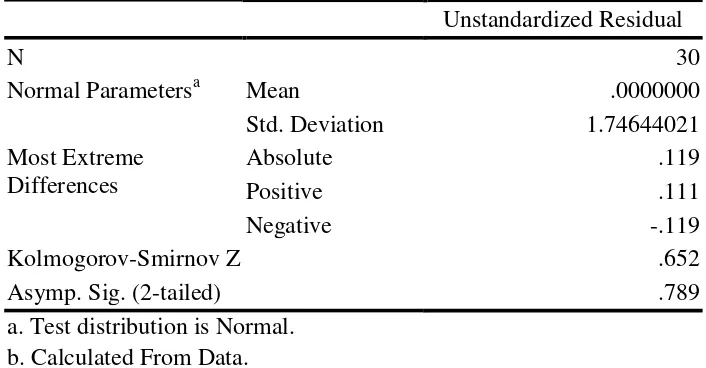 Tabel 5.6 Hasil Uji One-Sample Kolmogorov-Smirnov Test Hipotesis 