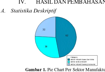 Gambar 1.  Pie Chart Per Sektor Manufaktur 