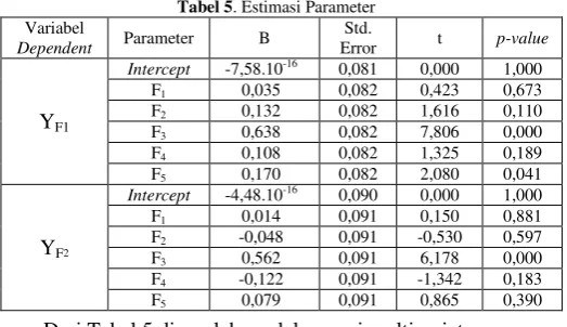 Tabel 5. Estimasi Parameter 