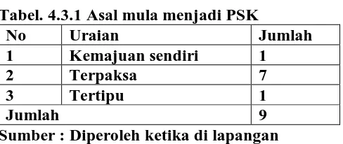 Tabel. 4.3.1 Asal mula menjadi PSK No Uraian Jumlah 