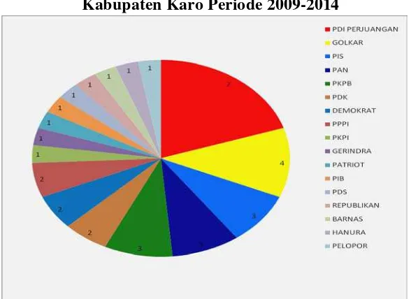Gambar 2.1 Perolehan Kursi Hasil Pemilu Legislatif Tahun 2009 Untuk DPRD 