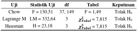 TABEL 4. HASIL PENGUJIAN MODEL ESTIMASI 