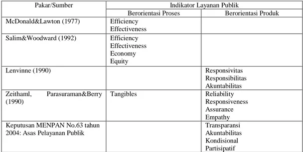 Tabel 1. Perbandingan Indikator Pelayanan Publik 