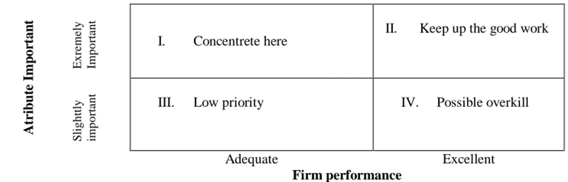 Gambar 1. Importance and performance Analysis Matrix  Hemmasi,  Strong,  and  Taylor 