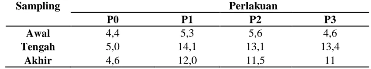 Tabel 5. Kisaran hasil pengukuran Nitrat air gambut (ppm) selama penelitian  Hasil  pengukuran  Nitrat  setiap 