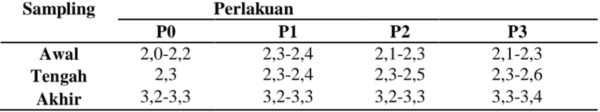 Tabel  3.  Kisaran  hasil  pengukuran  pH  air  gambut  selama  penelitian Hasil  pengukuran  pH  air  pada  