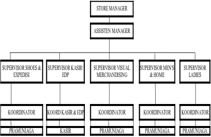 Gambar 3.1. Struktur Organisasi Perusahaan Sumber : PT. Matahari Putra Prima Tbk   