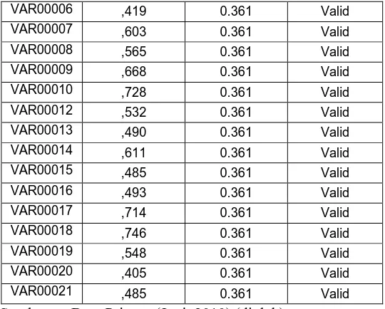 Tabel 4.5 Reliability Statistics