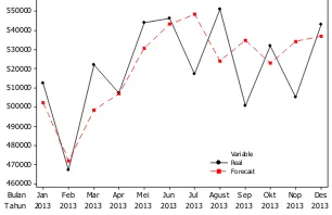 Gambar. 4.  Plot Data Volume Kendaraan dengan Data Peramalan 