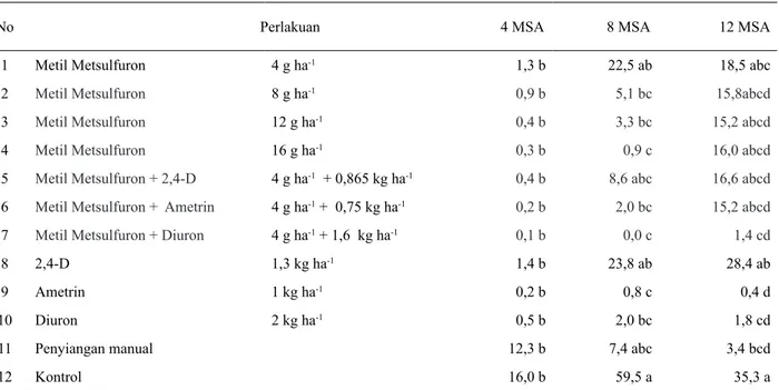 Tabel 3. Pengaruh herbisida terhadap bobot kering gulma golongan daun lebar (g /0,5 m 2 )