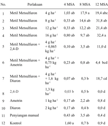 Tabel 5 menunjukkan bahwa aplikasi her- her-bisida metil metsulfuron tunggal maupun  kombi-nasinya dengan 2,4-D, ametrin, maupun diuron tidak  mempengaruhi pertumbuhan tanaman tebu