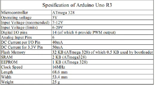Tabel 2.1 Spesifikasi Arduino Uno R3 