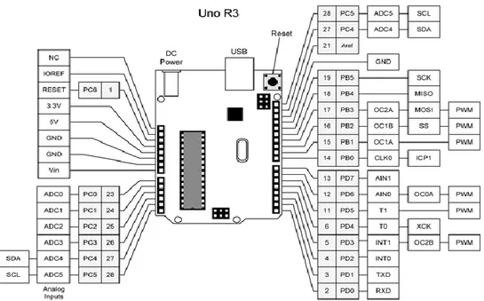 Gambar 2.4 Konfigurasi Pin Arduino Uno R3 