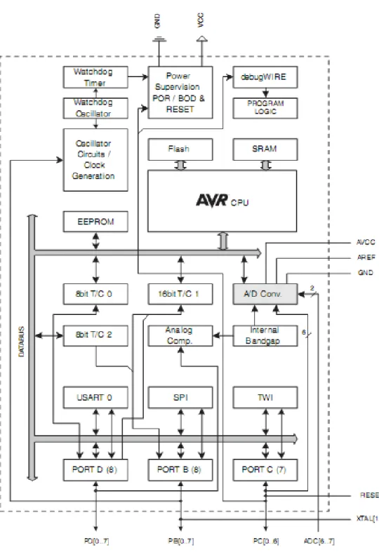 Gambar 2.4.  Blok Diagram Mikrokontroller ATmega328 