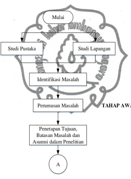 Gambar 3.1.  Flowchart penelitian 