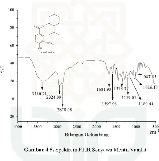 Gambar 4.5. Spektrum FTIR Senyawa Mentil Vanilat 