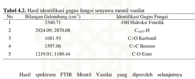 Tabel 4.2. Hasil identifikasi gugus fungsi senyawa mentil vanilat 