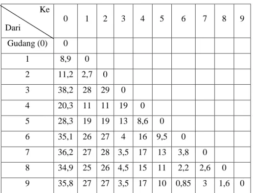 Tabel 4.2 Matriks jarak dari gudang ke setiap agen dan antaragen Ke  0  1  2  3  4  5  6  7  8  9  Dari  Gudang (0)  0  1  8,9  0  2  11,2  2,7  0  3  38,2  28  29  0  4  20,3  11  11  19  0  5  28,3  19  19  13  8,6  0  6  35,1  26  27  4  16  9,5  0  7  