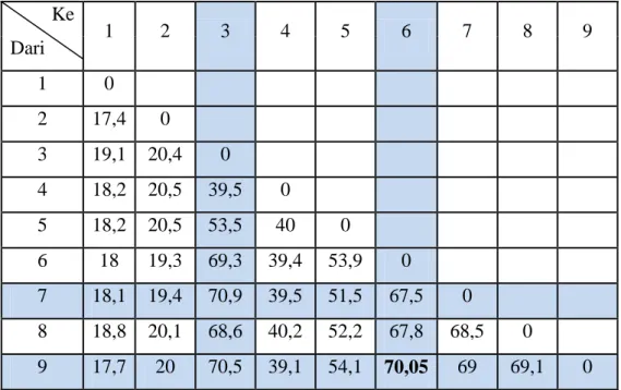 Tabel 4.10 Metode Clarke And Wright Saving Iterasi 2