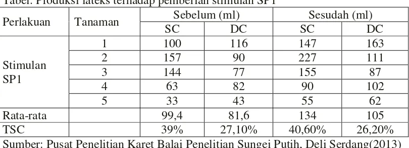 Tabel. Produksi lateks terhadap pemberian stimulan SP1 
