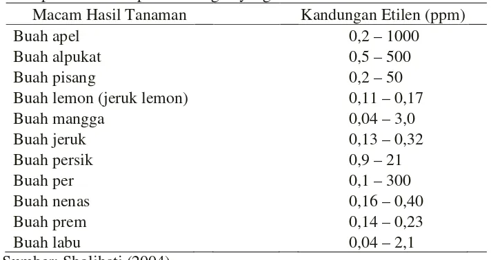 Tabel 1. Macam-macam hasil tanaman dengan konsentrasi etilen pada stadium pertumbuhan /perkembangan yang berbeda  