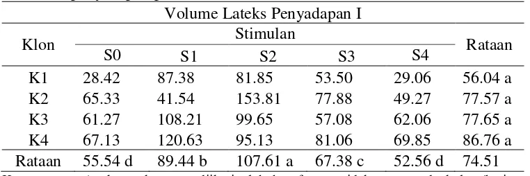 Tabel 2. Rataan perlakuan stimulan hormon etilen terhadap volume lateks (ml) penyadapan pertama