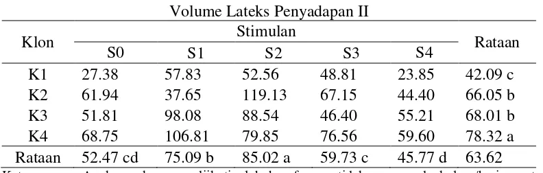 Tabel 4. Rataan perlakuan stimulan hormon etilen terhadap volume lateks (ml) penyadapan kedua