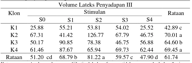Tabel 6. Rataan perlakuan stimulan hormon etilen terhadap volume lateks (ml)   penyadapan ketiga