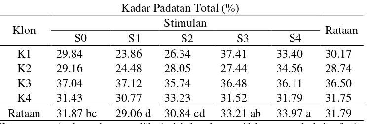Tabel 11. Rataan perlakuan stimulan hormon etilen terhadap kadar padatan total (%) penyadapan pertama