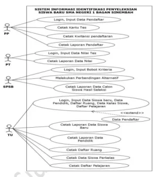 Gambar 1. Use Case Diagram Baru 