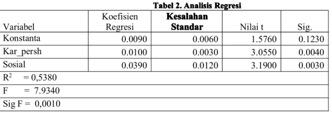 Tabel 2 menampilkan hasil analisis regresi berganda dengan nilai F sebesar 0,0010 dan signifikansi pada alpha 5 persen satu sisi, yang berarti Model penelitian ini dapat digunakan untuk memprediksi pengungkapan sukarela