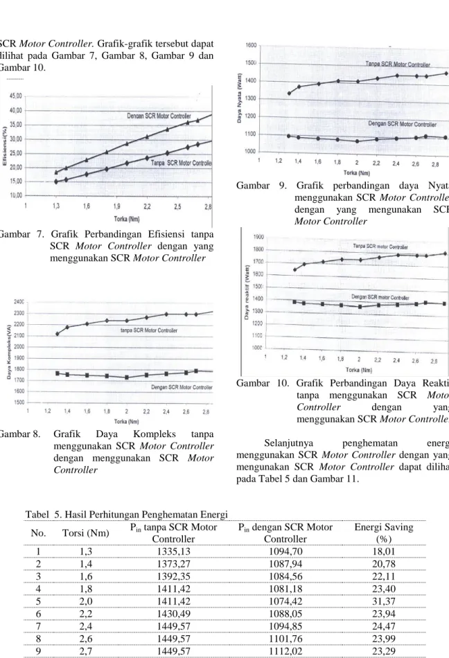 Gambar  7.  Grafik  Perbandingan  Efisiensi  tanpa  SCR  Motor  Controller  dengan  yang  menggunakan SCR Motor Controller 